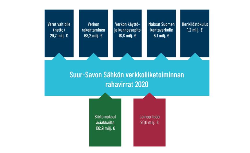 Toimitusvarmuuteen yhteensä 850 miljoonaa euron investoinnit – näin  rahavirrat kulkevat | Järvi-Suomen Energia